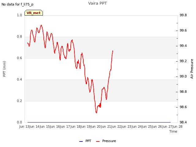 plot of Vaira PPT