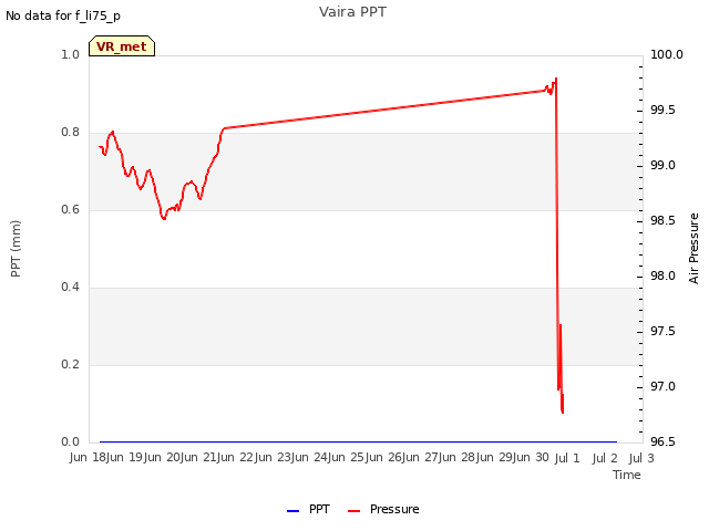 plot of Vaira PPT