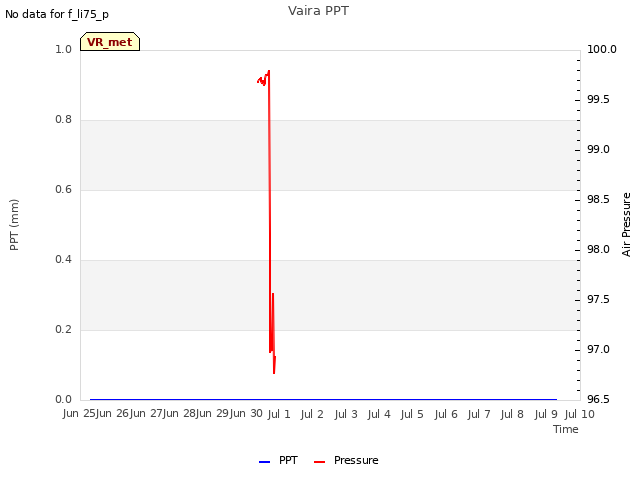 plot of Vaira PPT