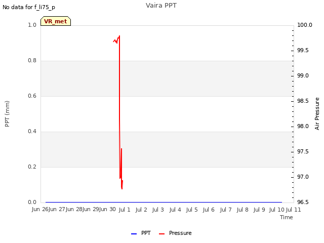 plot of Vaira PPT