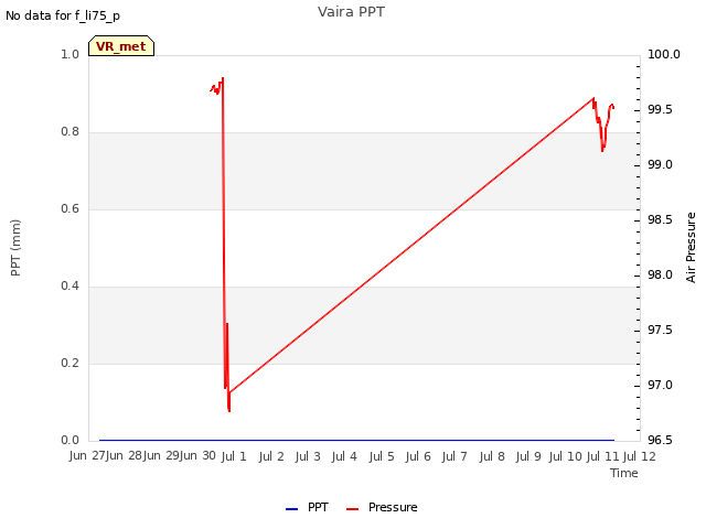 plot of Vaira PPT