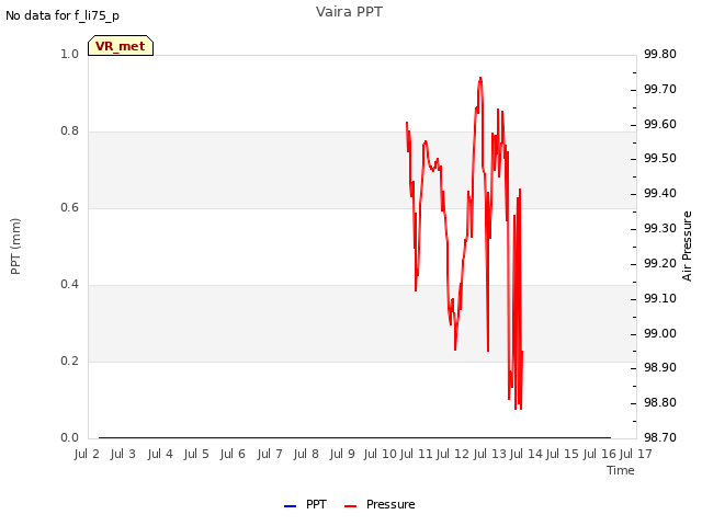 plot of Vaira PPT