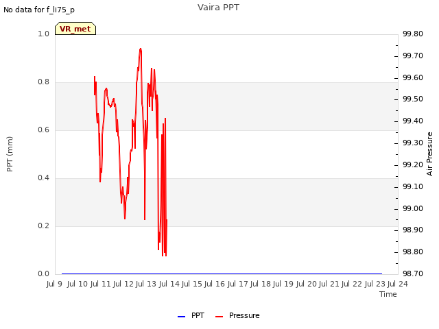 plot of Vaira PPT