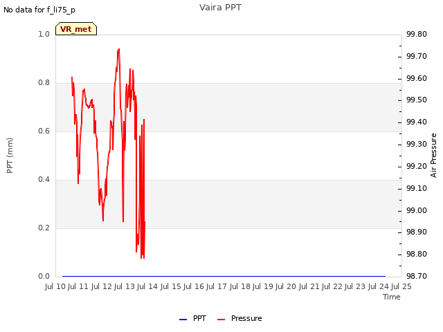 plot of Vaira PPT