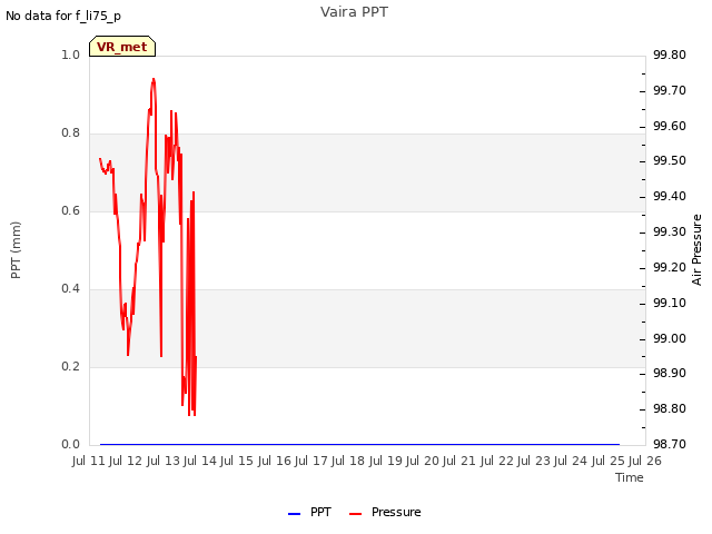 plot of Vaira PPT