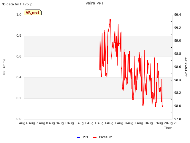 plot of Vaira PPT