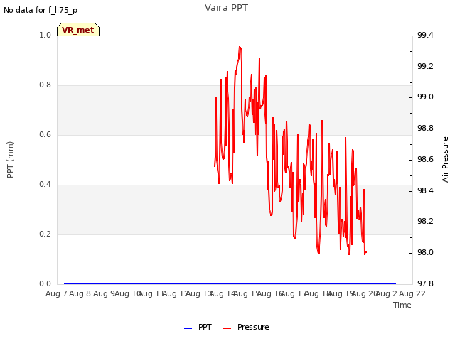 plot of Vaira PPT