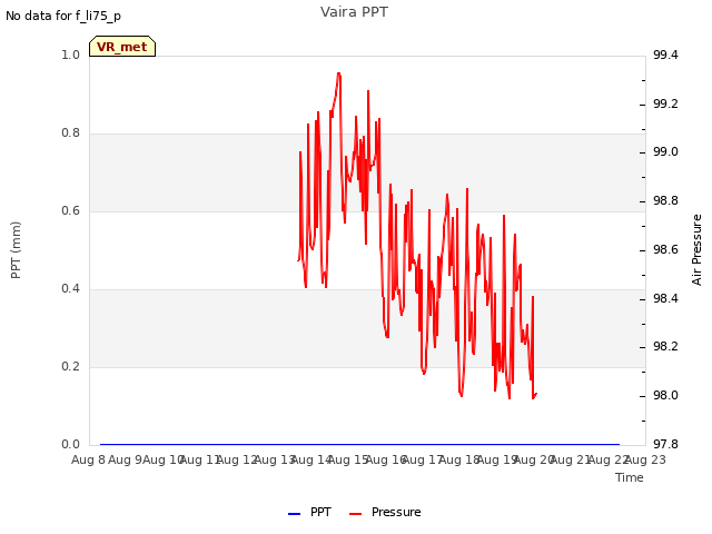 plot of Vaira PPT