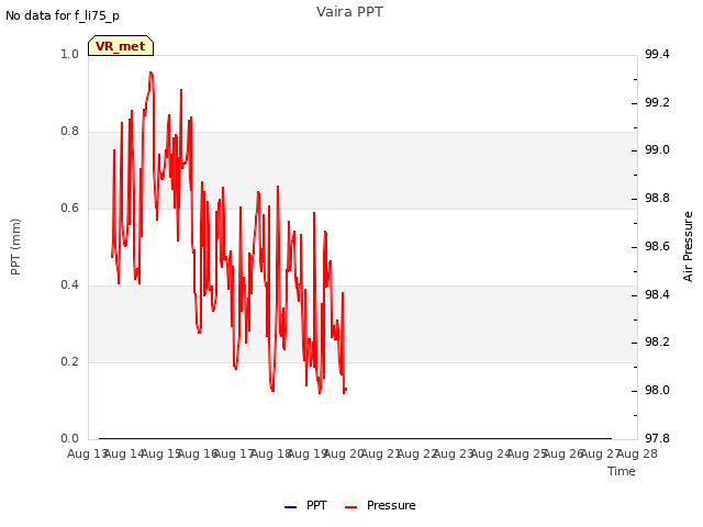 plot of Vaira PPT