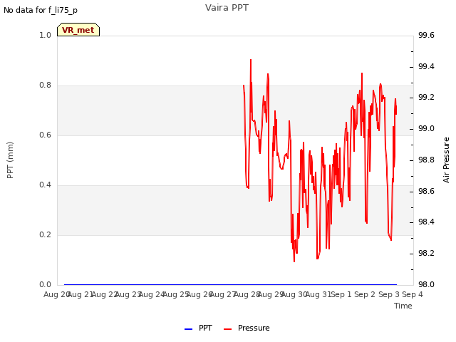 plot of Vaira PPT