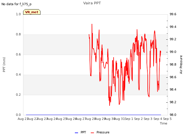 plot of Vaira PPT