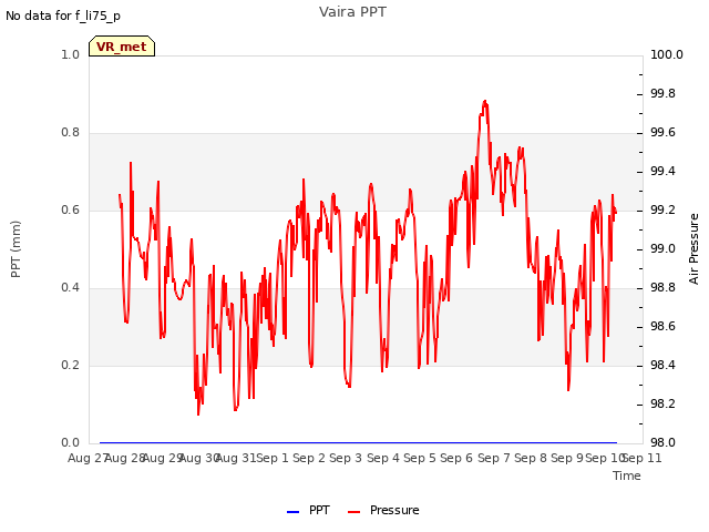 plot of Vaira PPT