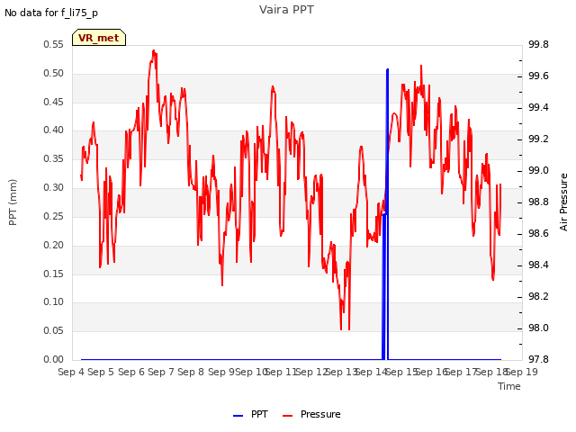 plot of Vaira PPT