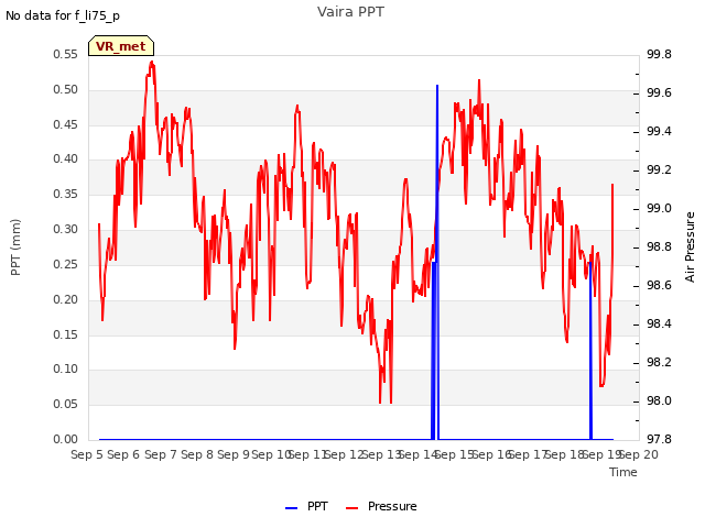 plot of Vaira PPT