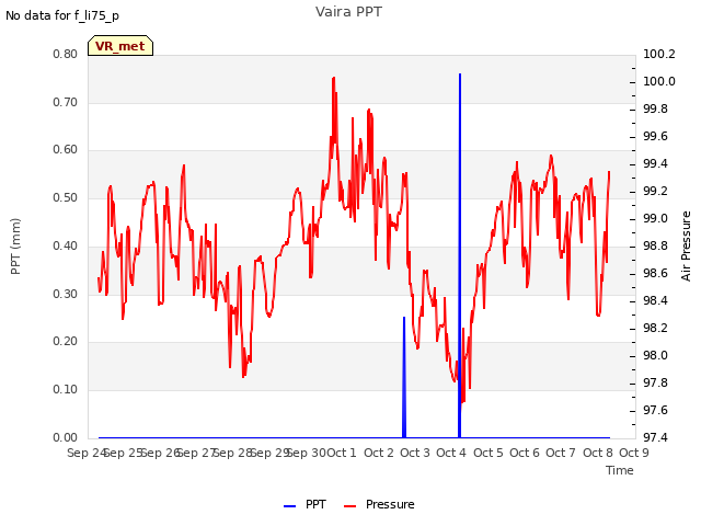 plot of Vaira PPT