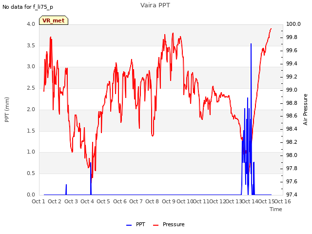 plot of Vaira PPT