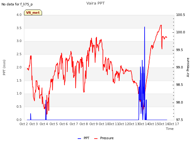 plot of Vaira PPT