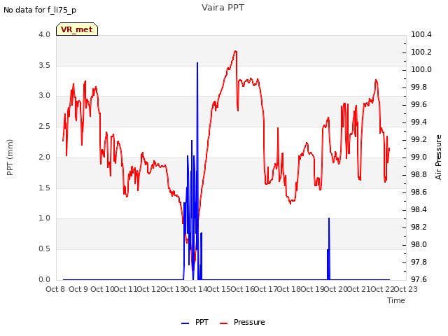 plot of Vaira PPT