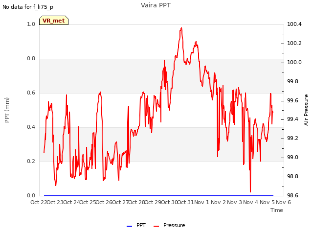 plot of Vaira PPT