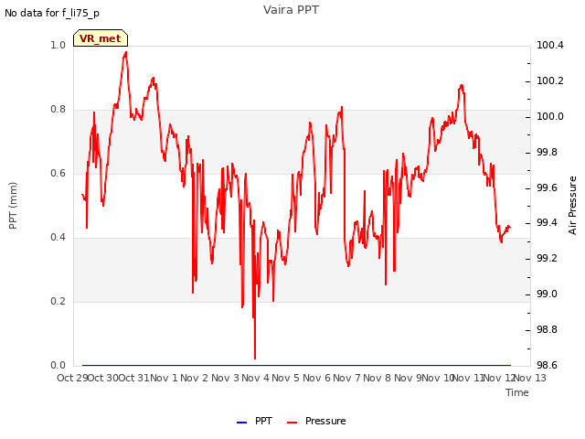 plot of Vaira PPT