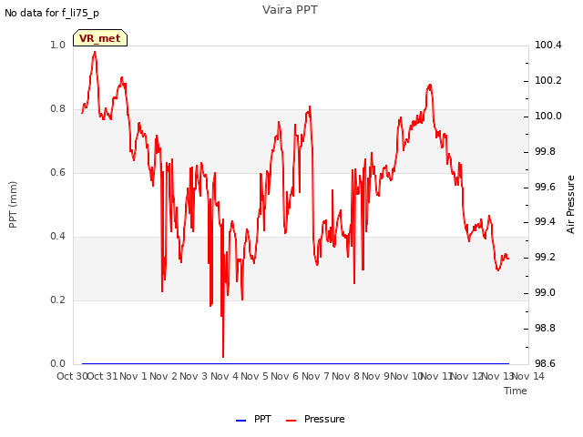 plot of Vaira PPT