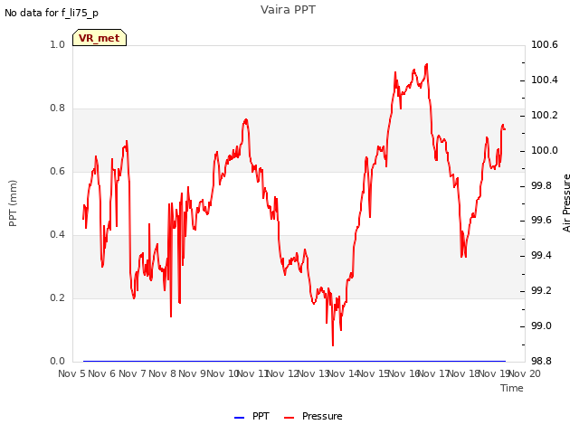 plot of Vaira PPT