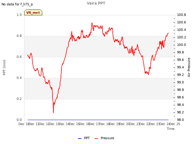 plot of Vaira PPT