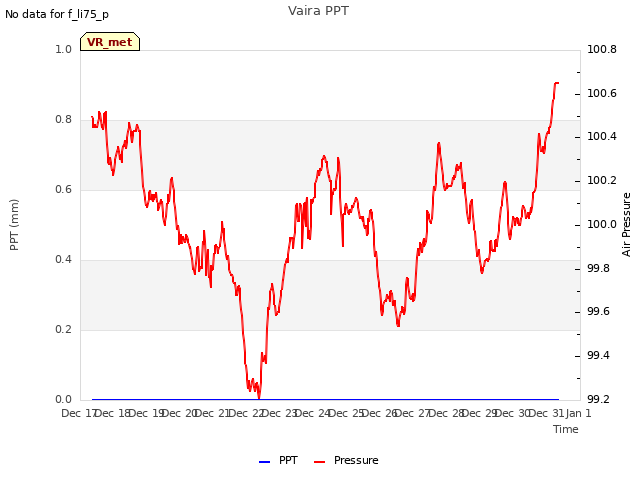 plot of Vaira PPT