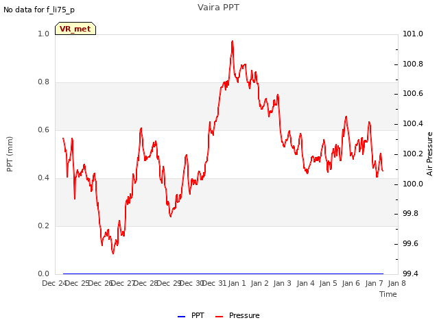 plot of Vaira PPT