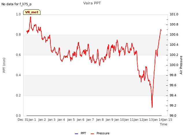 plot of Vaira PPT