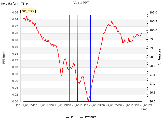 plot of Vaira PPT