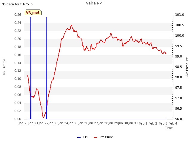 plot of Vaira PPT