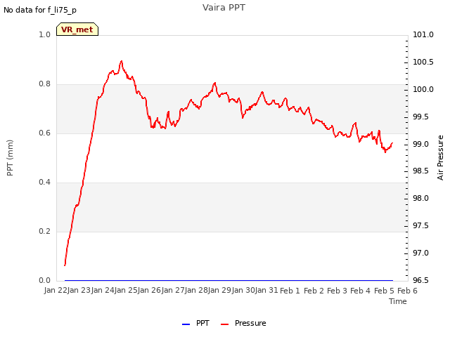 plot of Vaira PPT