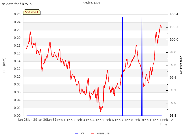 plot of Vaira PPT