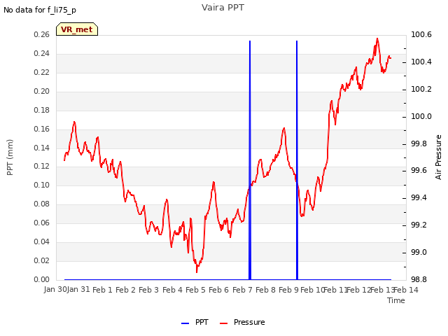 plot of Vaira PPT