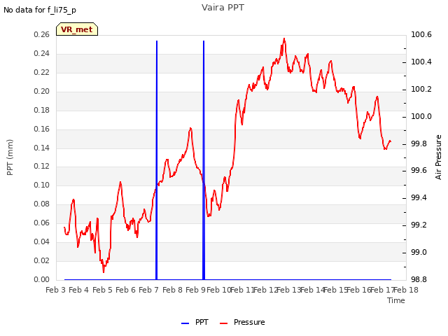 plot of Vaira PPT