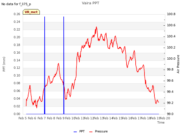 plot of Vaira PPT