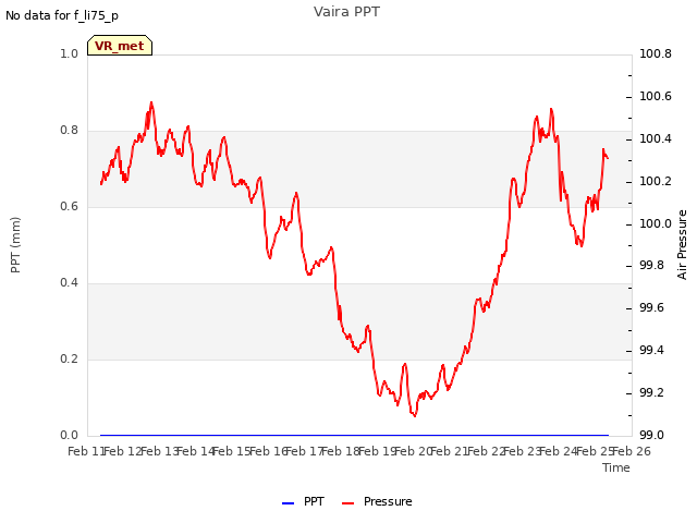 plot of Vaira PPT