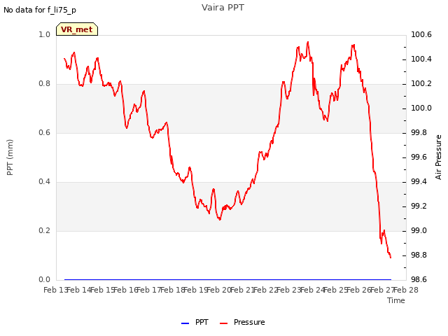 plot of Vaira PPT