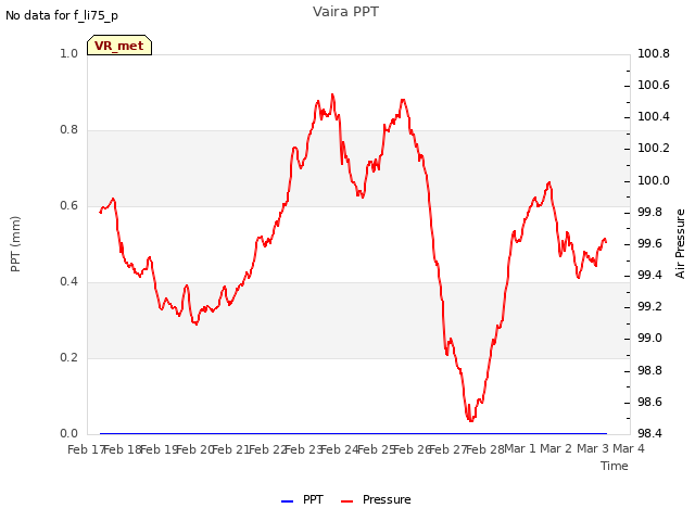 plot of Vaira PPT