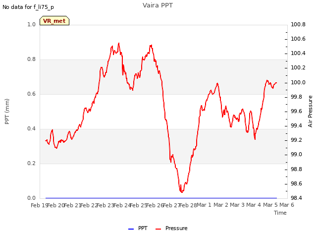 plot of Vaira PPT