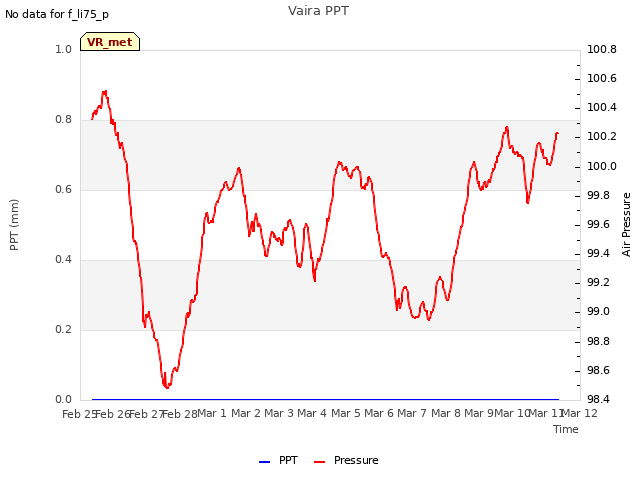 plot of Vaira PPT