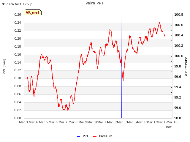 plot of Vaira PPT