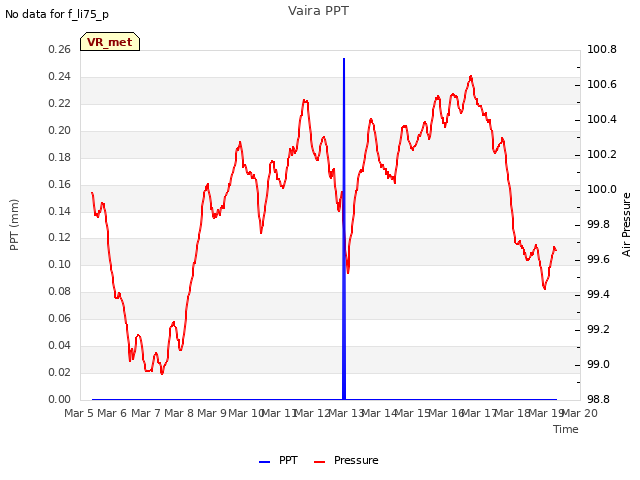 plot of Vaira PPT