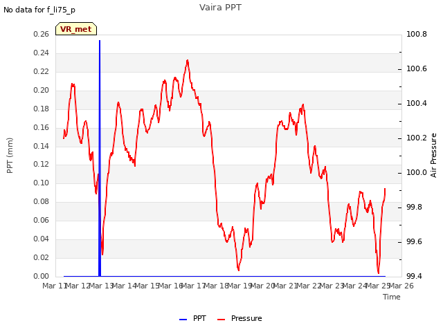 plot of Vaira PPT