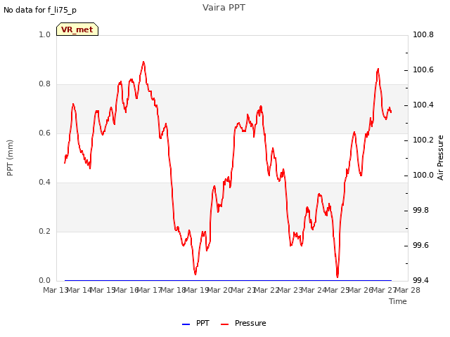 plot of Vaira PPT