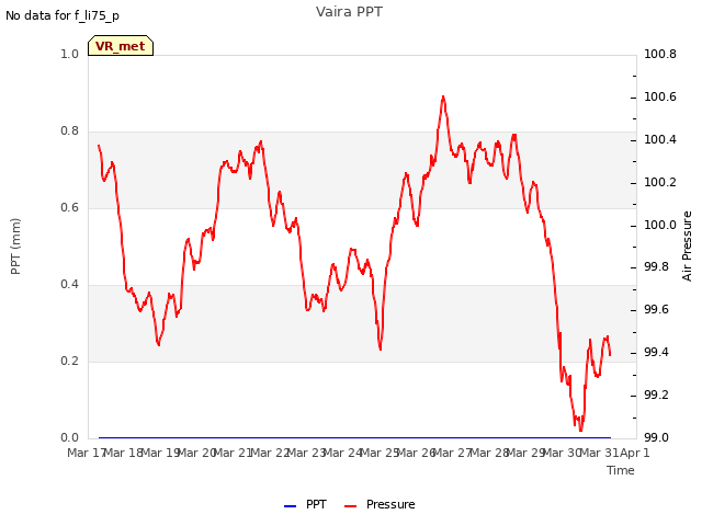 plot of Vaira PPT