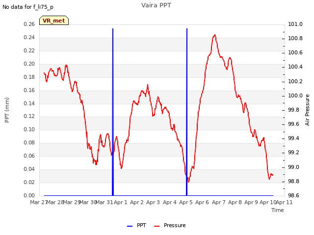 plot of Vaira PPT