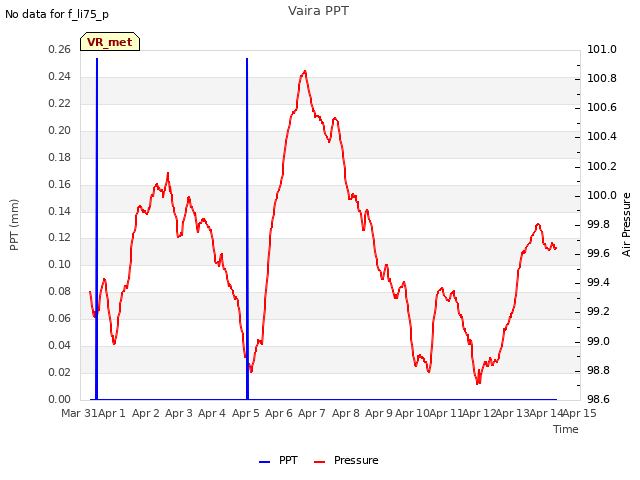 plot of Vaira PPT