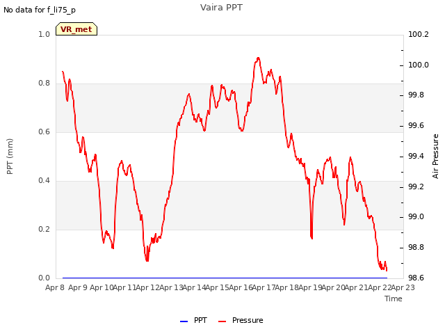 plot of Vaira PPT